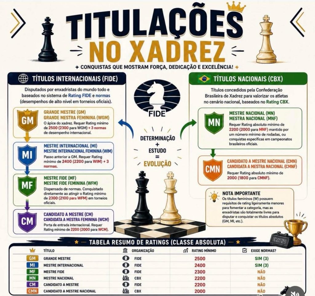 resumo sobre as titulações no xadrez